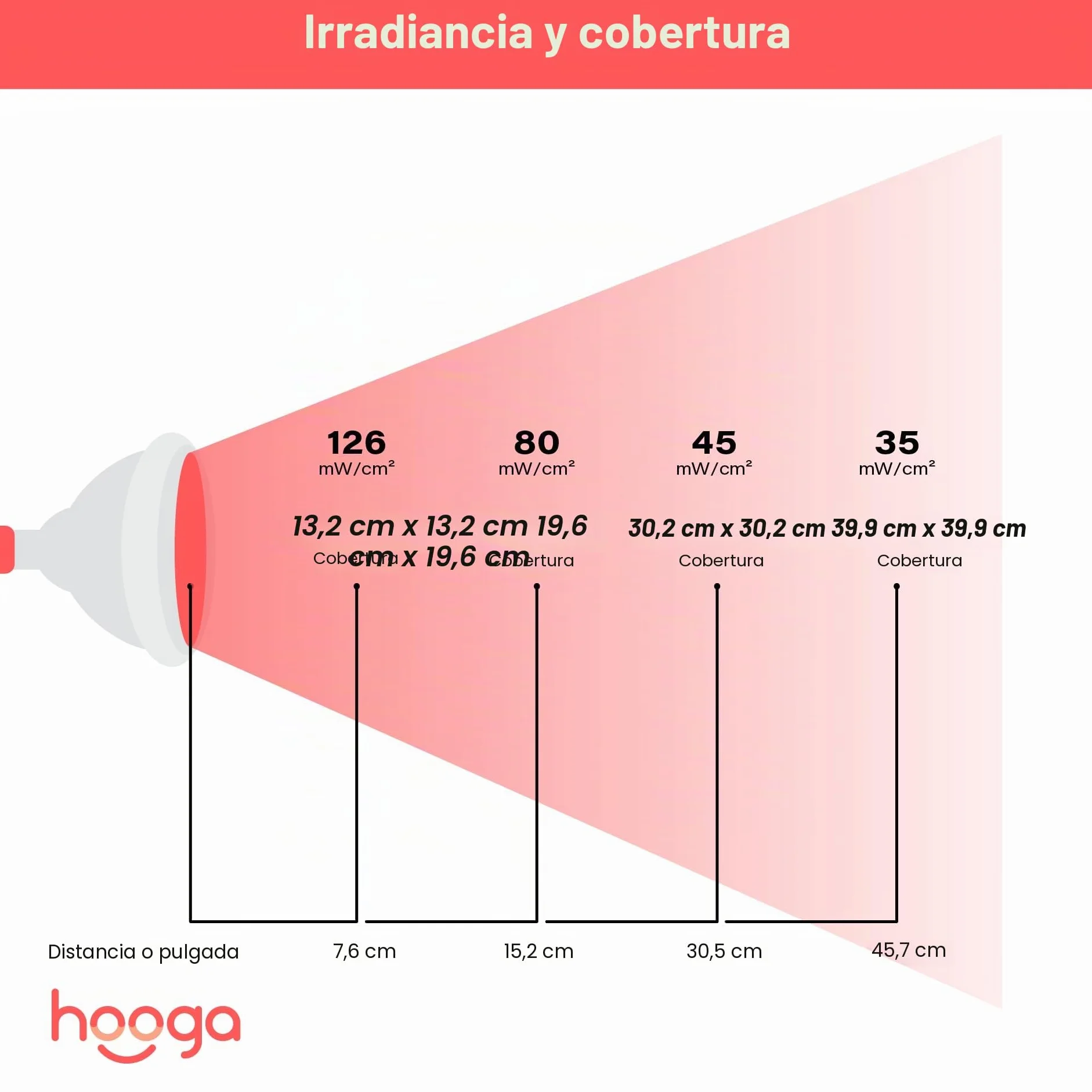 hooga Red Light Therapy by with Power Cord. Red 660nm Near Infrared 850nm 12 LEDs. High Irradiance, Combo Treatment for Skin, Pain Relief, Anti Aging, Muscle Recovery, Performance. HG24.