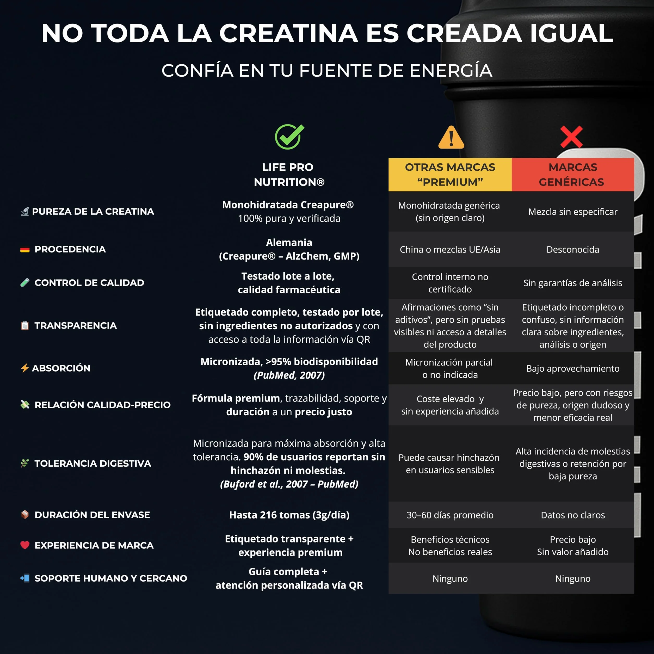 Creatina Monohidratada Creapure Life Pro Micronizada Pura 650g Sin Gluten Fuerza Energía Recuperación Muscular Calidad Alemana