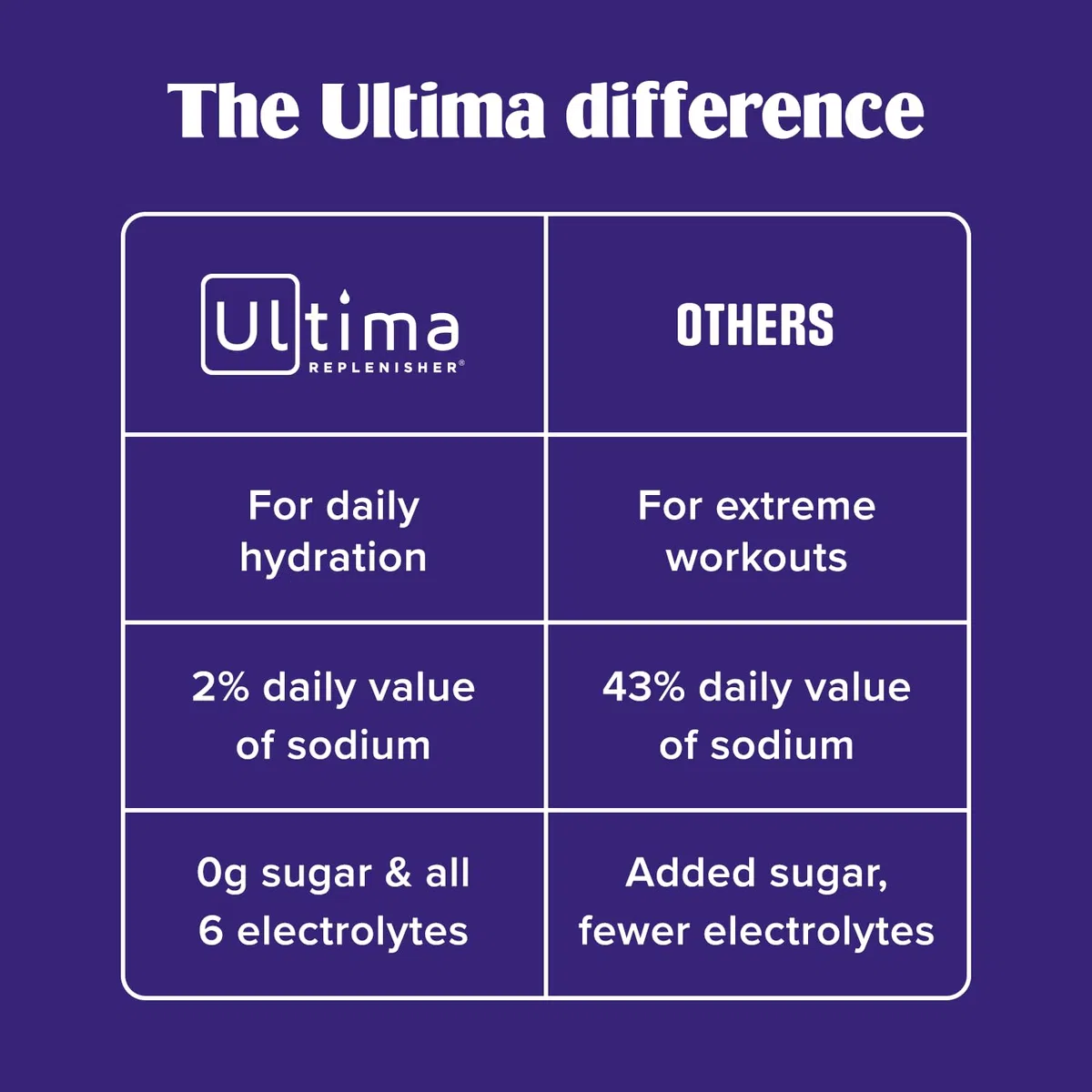 Ultima Replenisher Mezcla diaria de bebidas electrolíticas – Frambuesa, 20 paquetes de palitos – Paquetes de hidratación con 6 electrolitos clave y oligoelementos – Polvo de electrolitos apto para