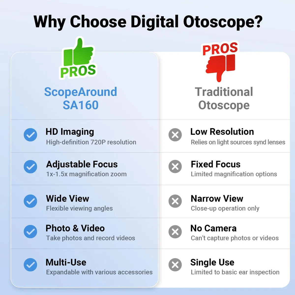 ScopeAround Otoscopio Digital con Pantalla IPS, otoscopio de Video Inteligente HD de 720p con luz, otoscopio para el oído con cámara de eliminación de Cera de oído, comprobador de oídos, Encendido y